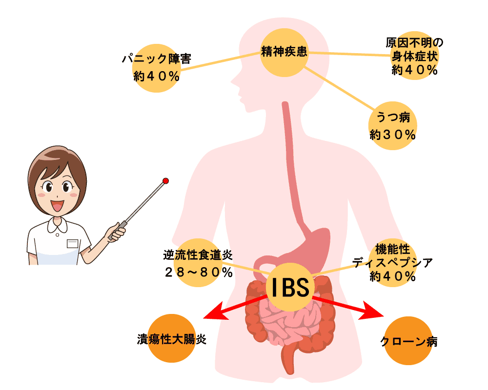 過敏性腸症候群の合併症